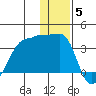 False Pass tide chart for Sunday, December 5, 2021