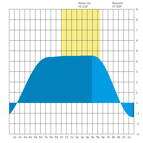 False Pass tide chart for Monday, December 6, 2021