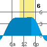 False Pass tide chart for Monday, December 6, 2021
