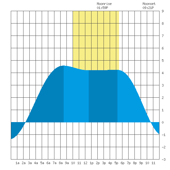 False Pass tide chart for Tuesday, December 7, 2021