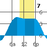 False Pass tide chart for Tuesday, December 7, 2021