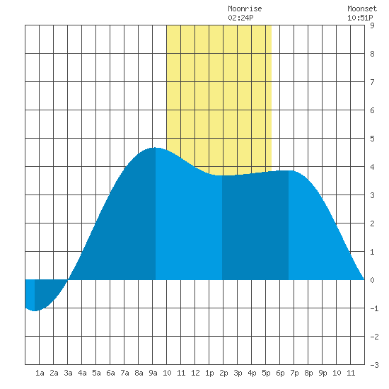 False Pass tide chart for Wednesday, December 8, 2021