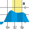 False Pass tide chart for Wednesday, December 8, 2021