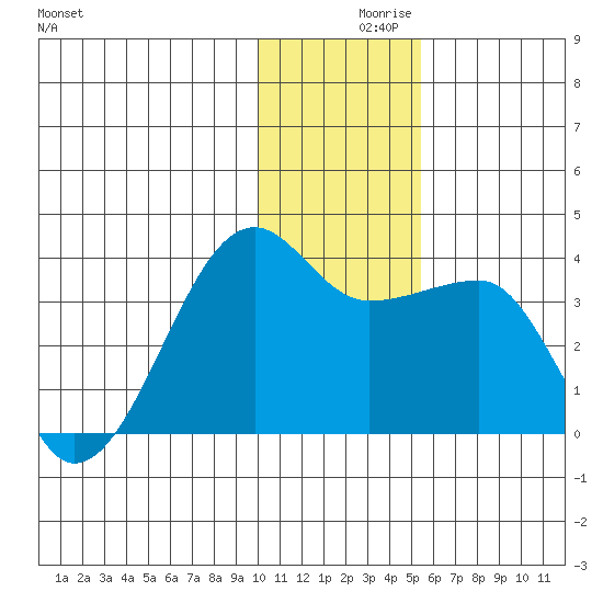 False Pass tide chart for Thursday, December 9, 2021