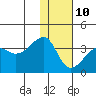 False Pass tide chart for Monday, January 10, 2022