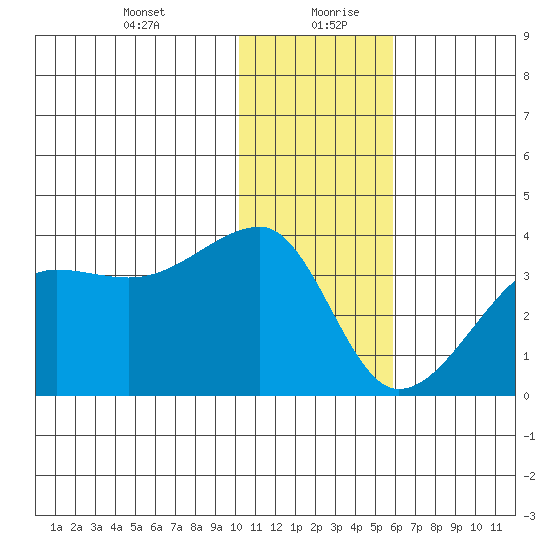 False Pass tide chart for Tuesday, January 11, 2022