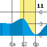 False Pass tide chart for Tuesday, January 11, 2022