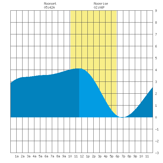 False Pass tide chart for Wednesday, January 12, 2022