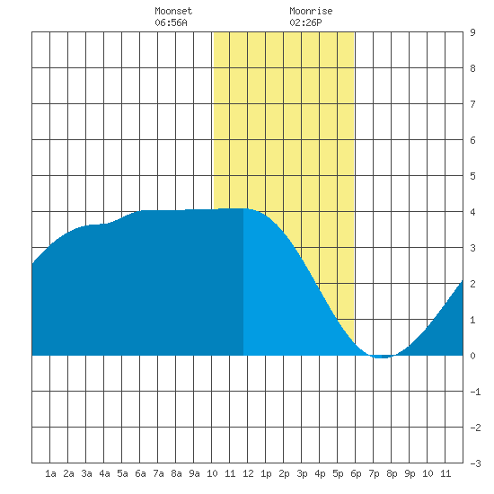 False Pass tide chart for Thursday, January 13, 2022