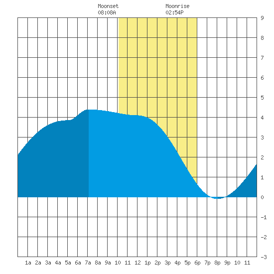 False Pass tide chart for Friday, January 14, 2022
