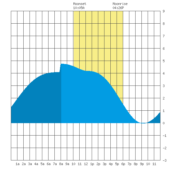 False Pass tide chart for Sunday, January 16, 2022