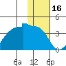 False Pass tide chart for Sunday, January 16, 2022