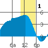 False Pass tide chart for Saturday, January 1, 2022