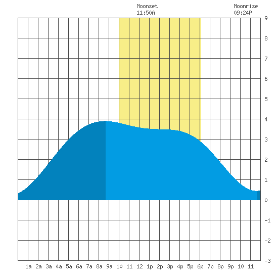 False Pass tide chart for Thursday, January 20, 2022