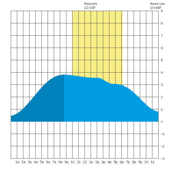 False Pass tide chart for Friday, January 21, 2022