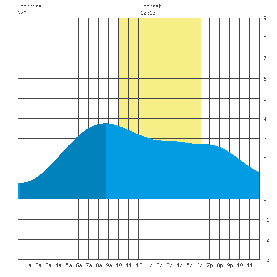 False Pass tide chart for Saturday, January 22, 2022
