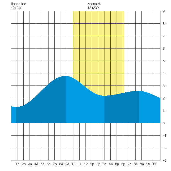 False Pass tide chart for Sunday, January 23, 2022