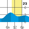 False Pass tide chart for Sunday, January 23, 2022