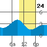 False Pass tide chart for Monday, January 24, 2022