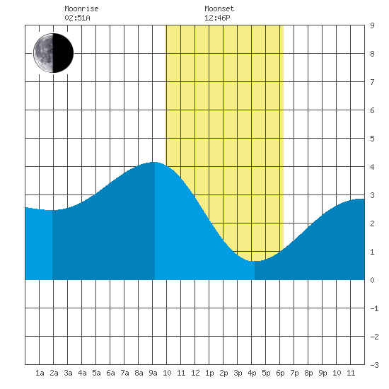 False Pass tide chart for Tuesday, January 25, 2022