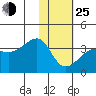 False Pass tide chart for Tuesday, January 25, 2022