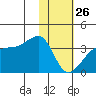 False Pass tide chart for Wednesday, January 26, 2022