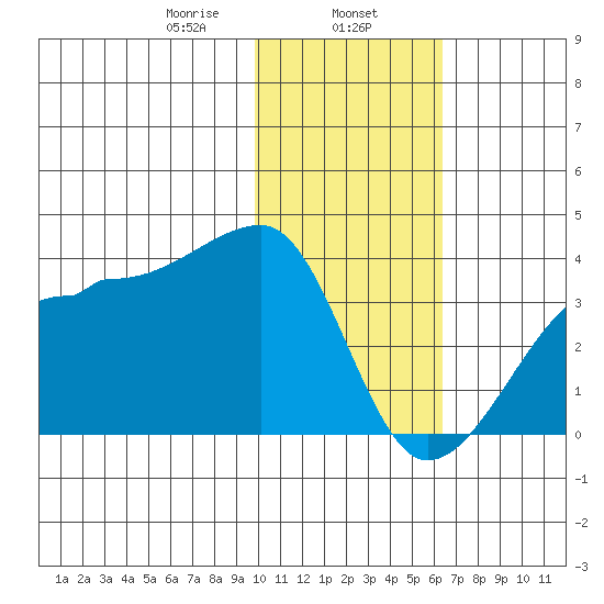 False Pass tide chart for Thursday, January 27, 2022