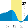 False Pass tide chart for Thursday, January 27, 2022
