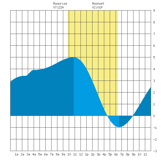 False Pass tide chart for Friday, January 28, 2022