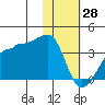 False Pass tide chart for Friday, January 28, 2022