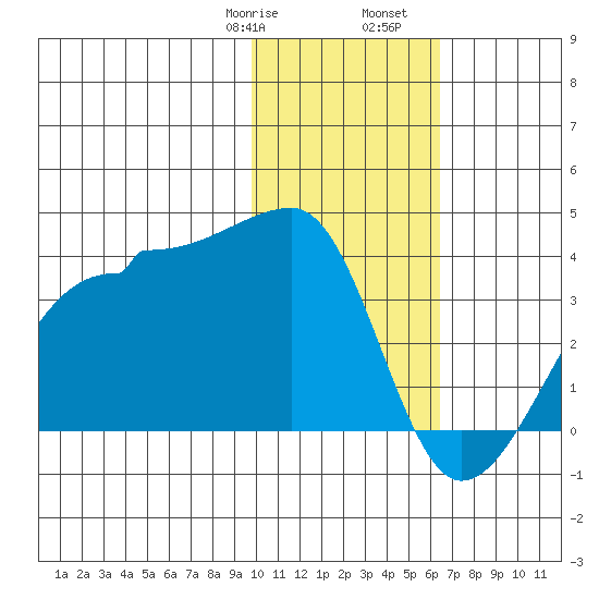 False Pass tide chart for Saturday, January 29, 2022