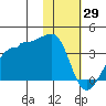 False Pass tide chart for Saturday, January 29, 2022