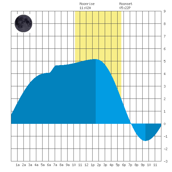 False Pass tide chart for Sunday, January 2, 2022