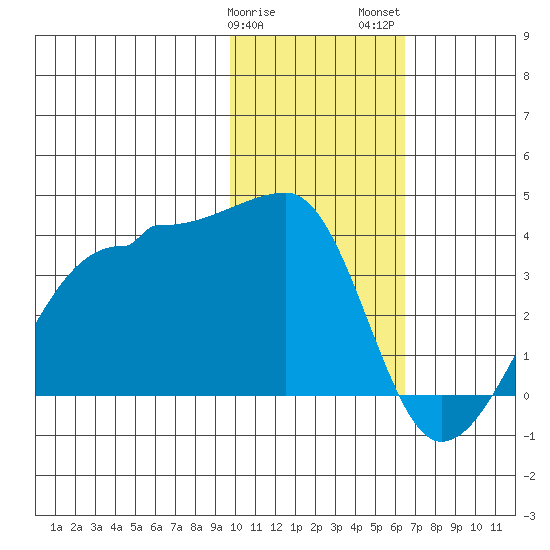 False Pass tide chart for Sunday, January 30, 2022