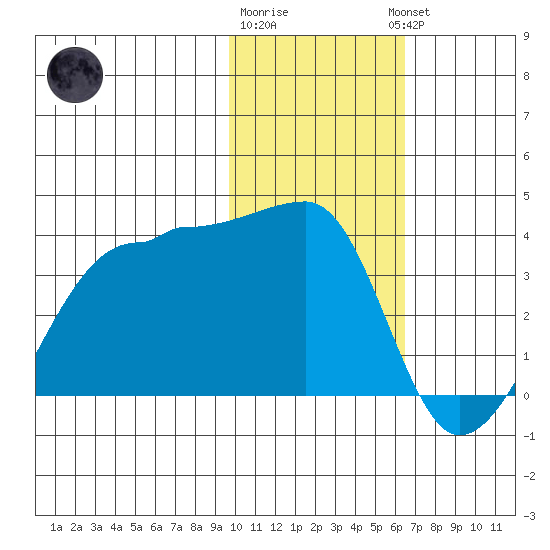False Pass tide chart for Monday, January 31, 2022