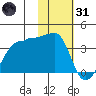 False Pass tide chart for Monday, January 31, 2022