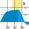 False Pass tide chart for Monday, January 3, 2022
