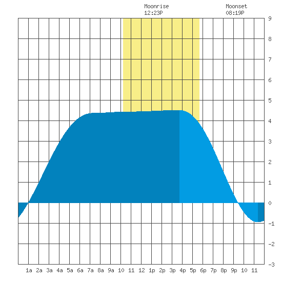 False Pass tide chart for Tuesday, January 4, 2022