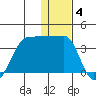 False Pass tide chart for Tuesday, January 4, 2022