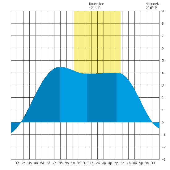 False Pass tide chart for Wednesday, January 5, 2022