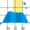 False Pass tide chart for Wednesday, January 5, 2022