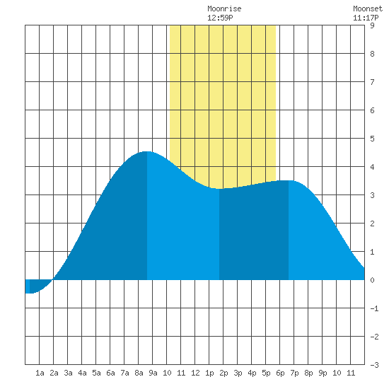 False Pass tide chart for Thursday, January 6, 2022