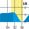 False Pass tide chart for Thursday, February 10, 2022