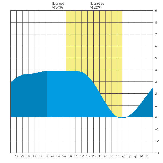False Pass tide chart for Friday, February 11, 2022