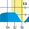 False Pass tide chart for Friday, February 11, 2022