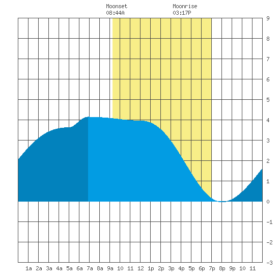 False Pass tide chart for Sunday, February 13, 2022
