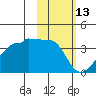 False Pass tide chart for Sunday, February 13, 2022