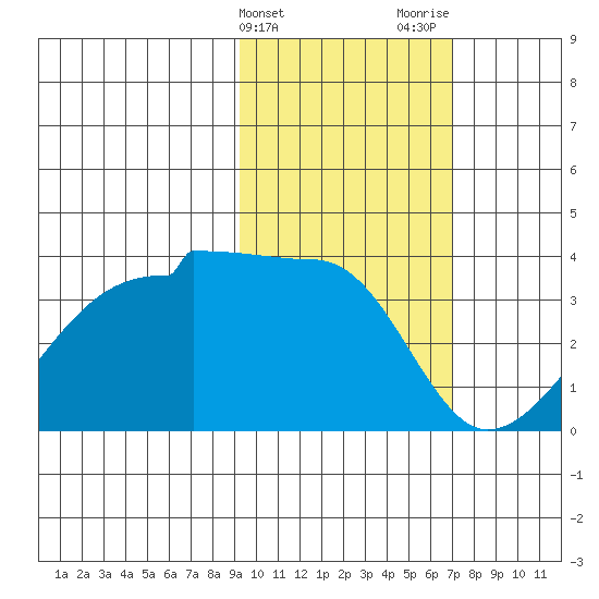 False Pass tide chart for Monday, February 14, 2022