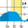 False Pass tide chart for Monday, February 14, 2022