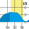 False Pass tide chart for Tuesday, February 15, 2022